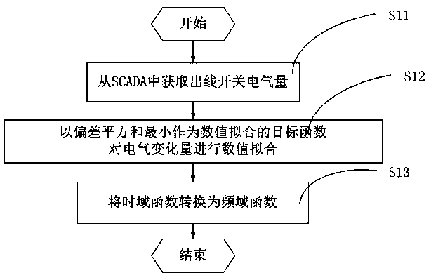 A method for accurate location of distribution network faults based on data mining