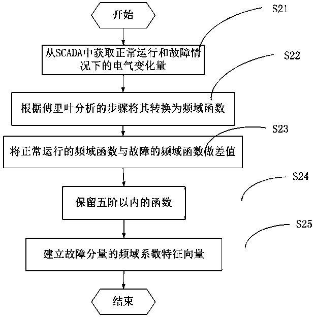 A method for accurate location of distribution network faults based on data mining