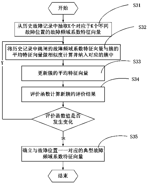 A method for accurate location of distribution network faults based on data mining