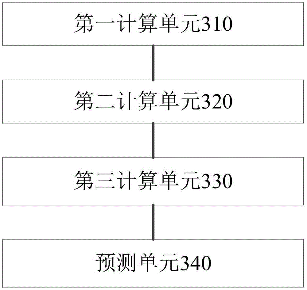 Method and device for predicting position of oil-water interface