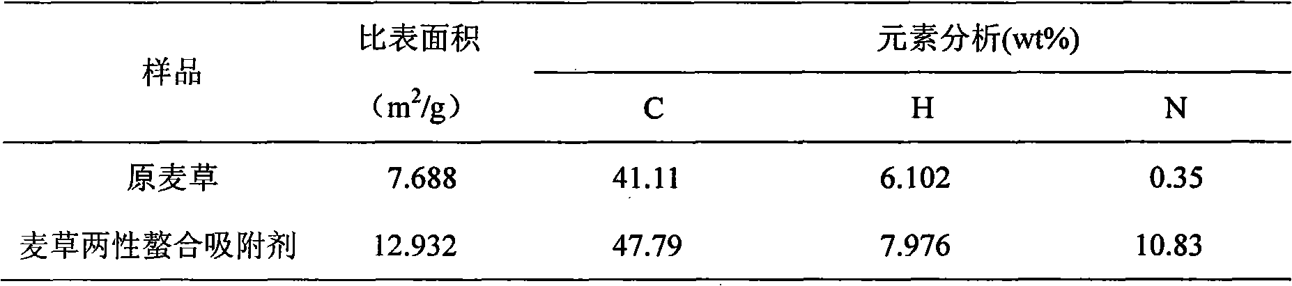 Preparation method and application of amphoteric chelate sorbent containing agricultural straw