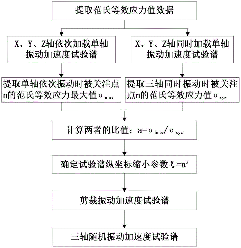 Test spectrum clipping method achieving monaxial and triaxial random vibration stress equivalence