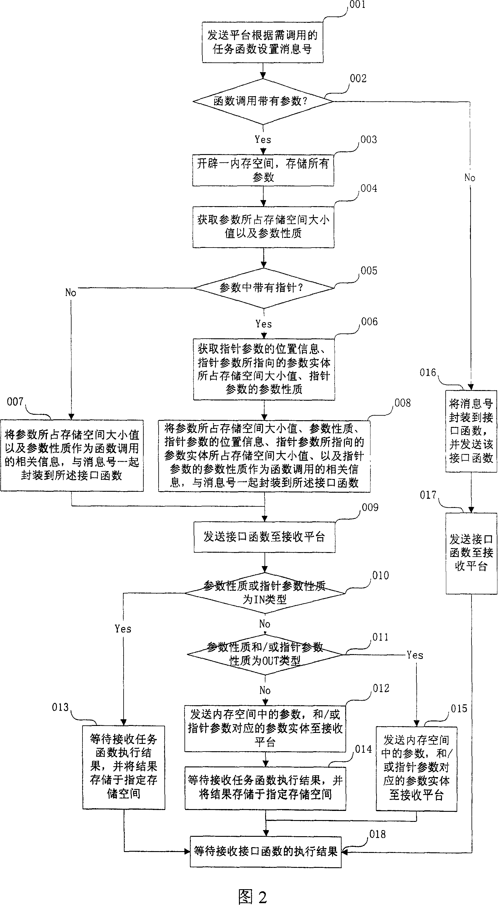 Method for calling function containing pointer parameter between different operation platforms