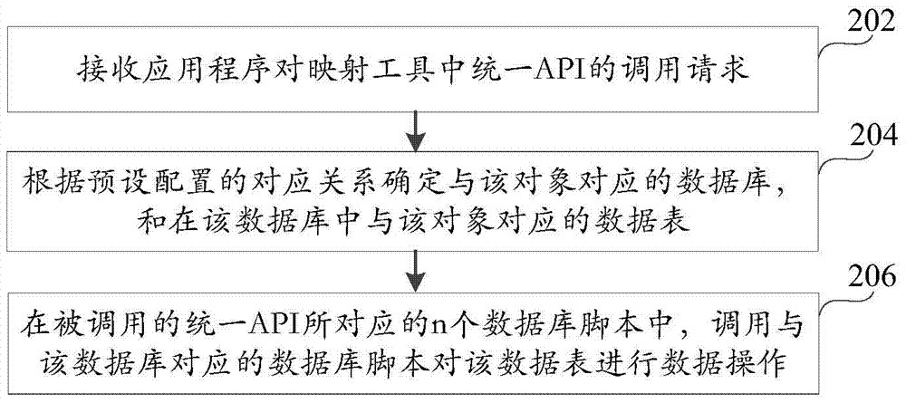 Method, device and server for operating databases