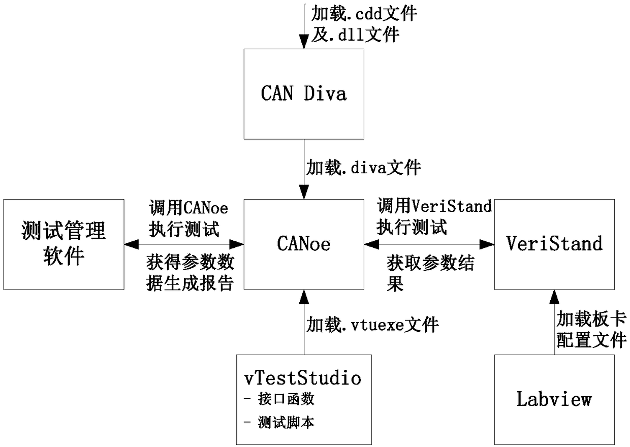 Automatic diagnostic test system based on vehicle body domain controller