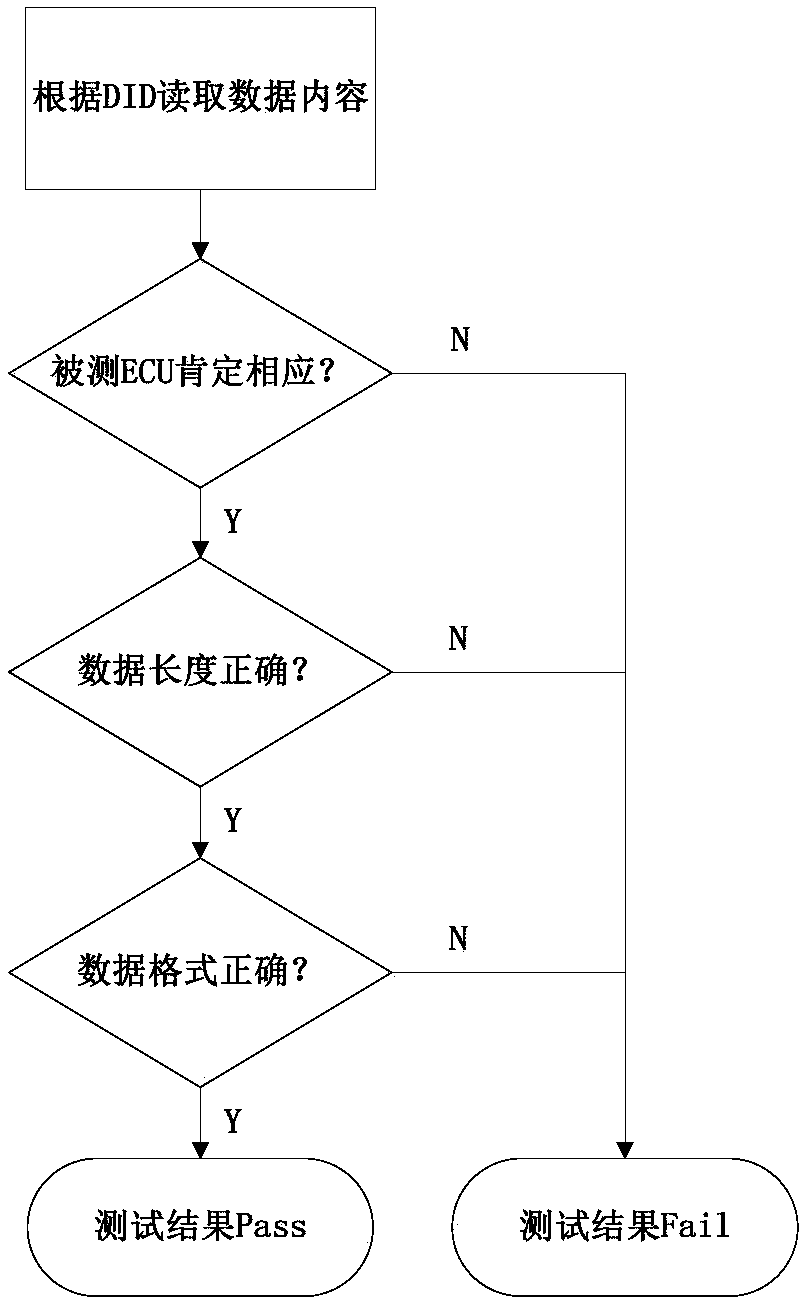 Automatic diagnostic test system based on vehicle body domain controller