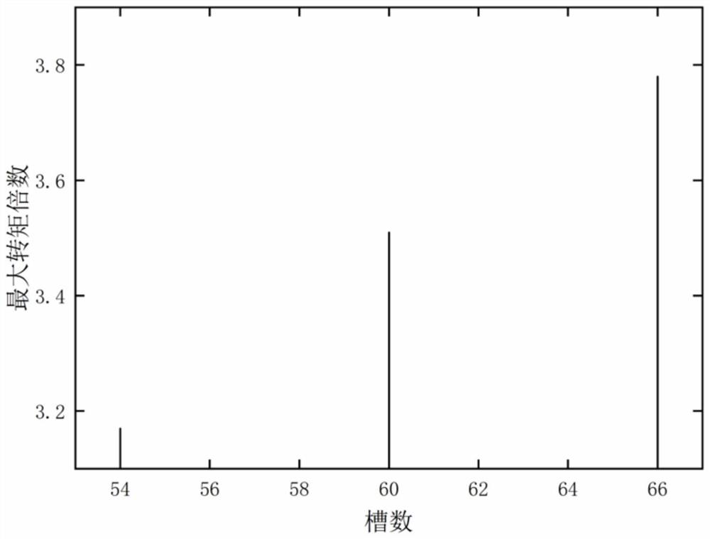 An Optimal Design Method for the Number of Slots of Low-Speed ​​and High-Torque Permanent Magnet Synchronous Motor