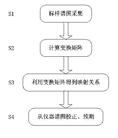 LPP (Local Preserving Projection)-based Infrared spectrometer calibration method