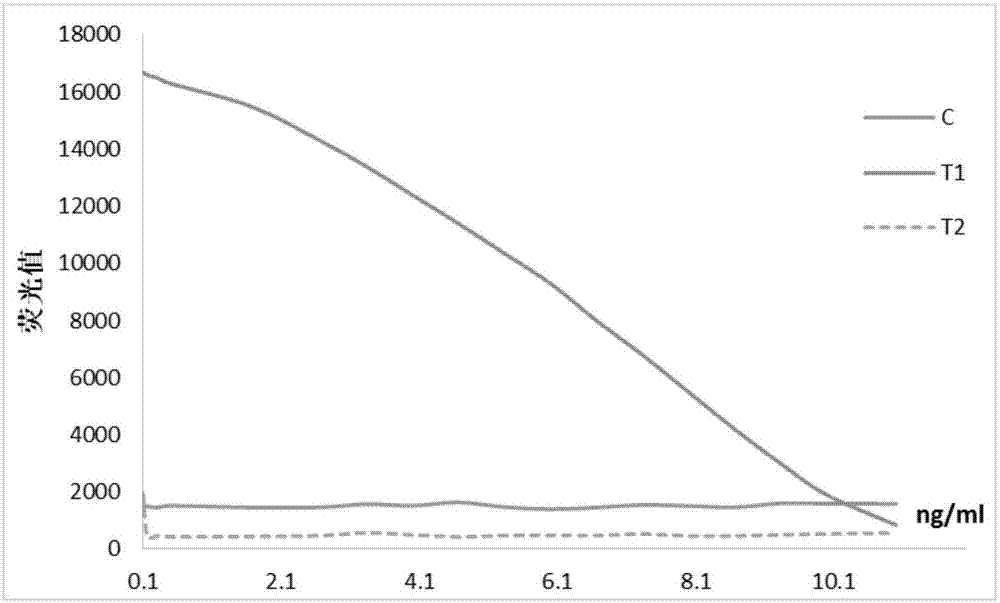 Immunochromatographic test strip for detecting cardiac infarction and heart failure and preparation method thereof