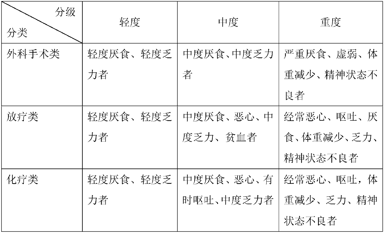 Food composition and use thereof