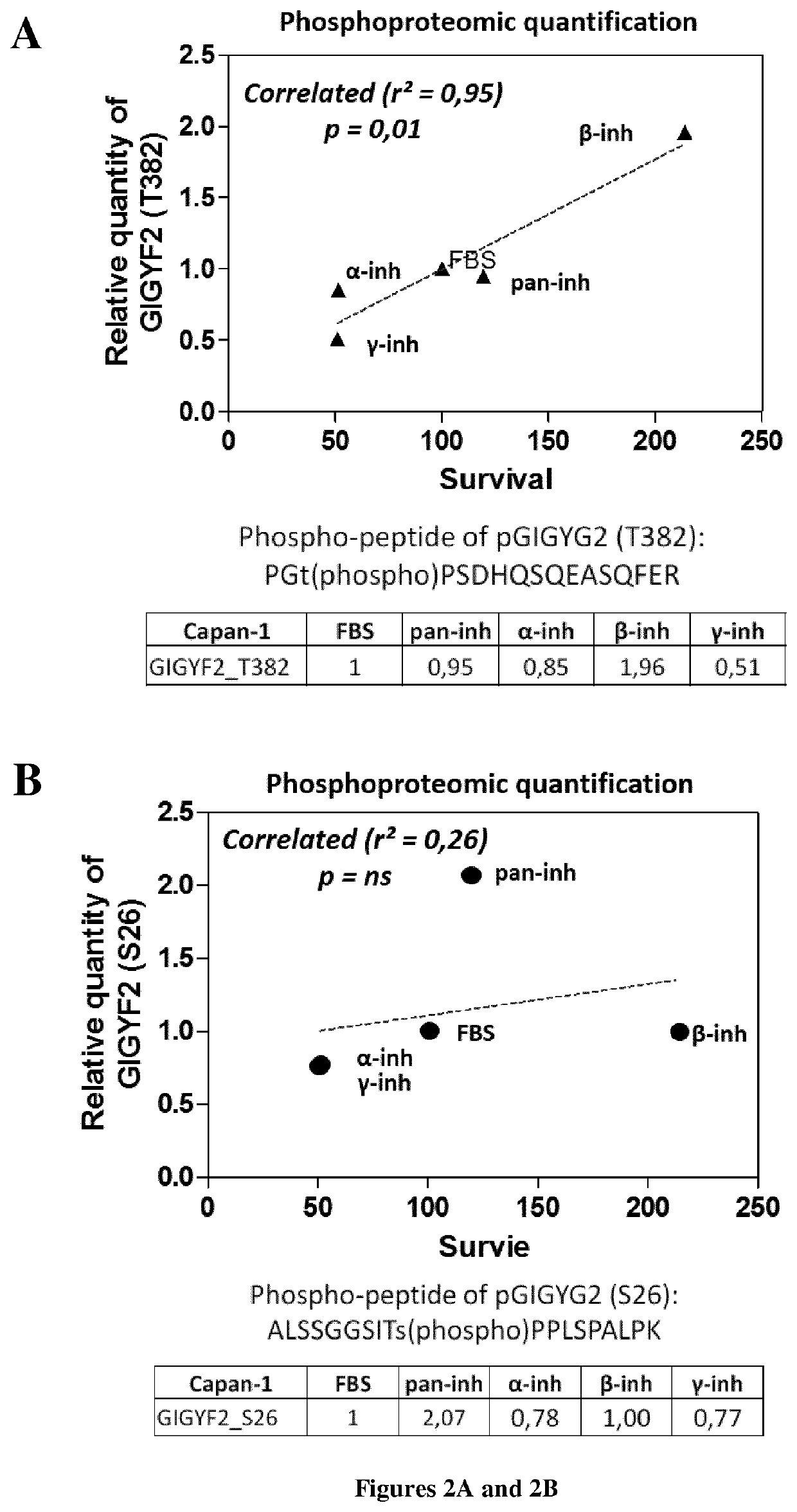 A new marker for predicting the sensitivity to pi3k inhibitors