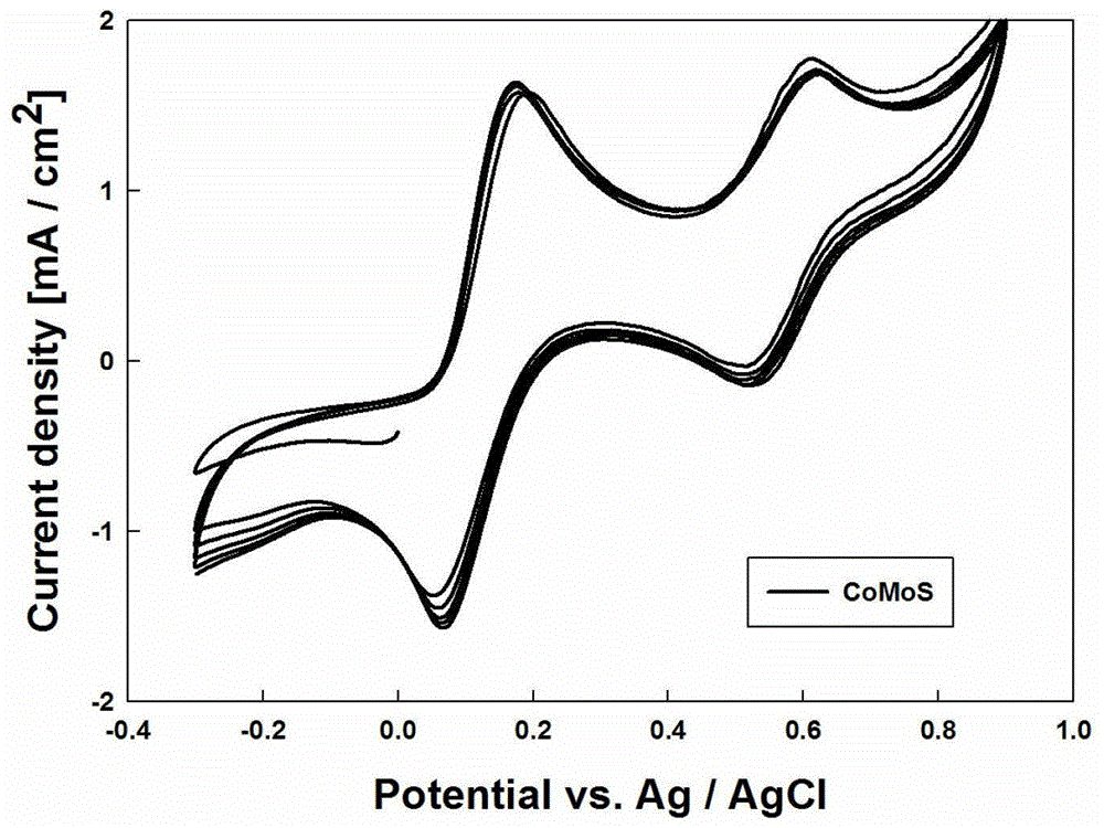 Counter electrode of a dye-sensitized solar cell and its preparation