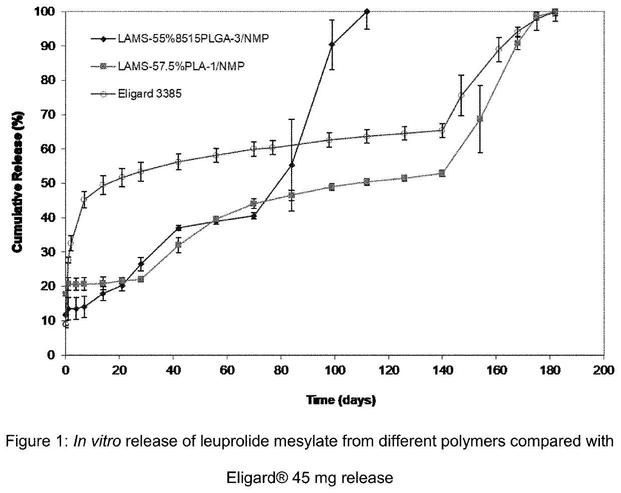 Pharmaceutical Compositions having a Selected Release Duration