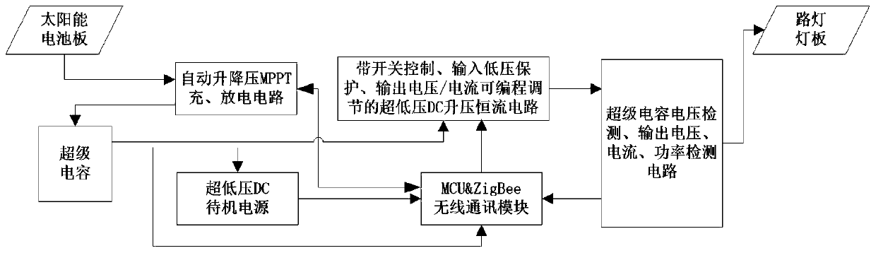 Super-capacitance photovoltaic street lamp wireless control method