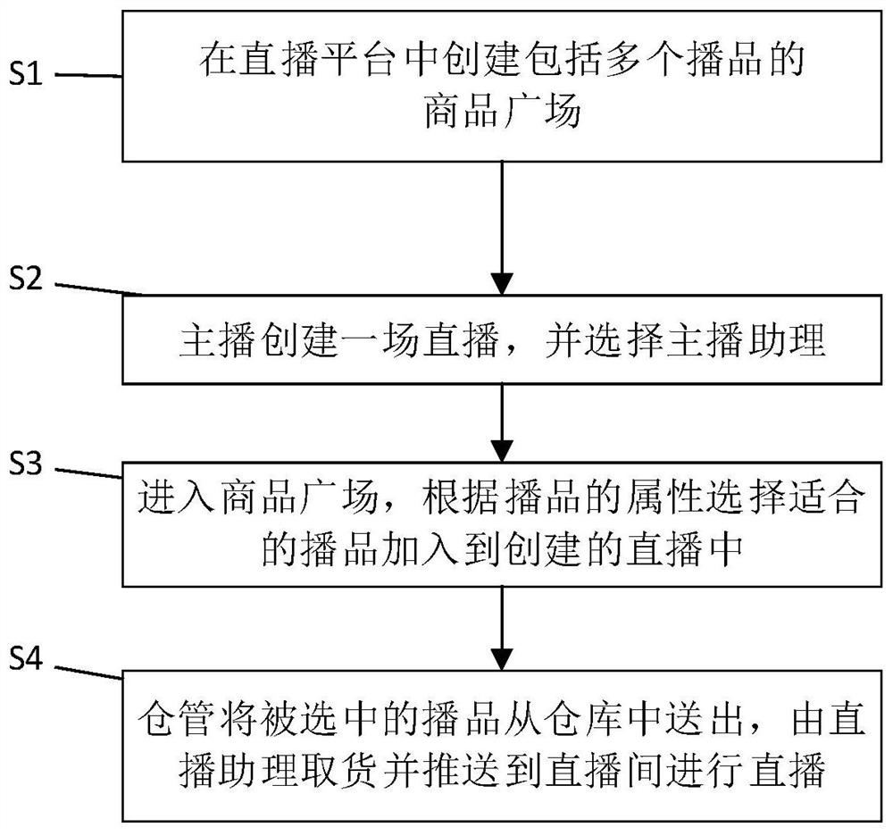 Broadcasted product selection method and system for Internet live broadcast