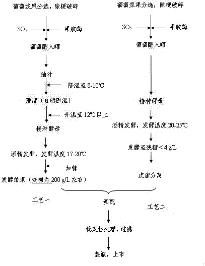 A Brewing Process of Gentle Red Fresh Wine