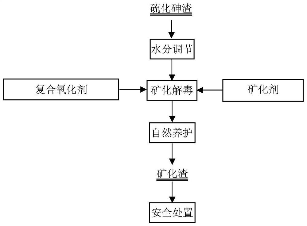 Arsenic sulfide slag wet mineralization detoxification treatment method