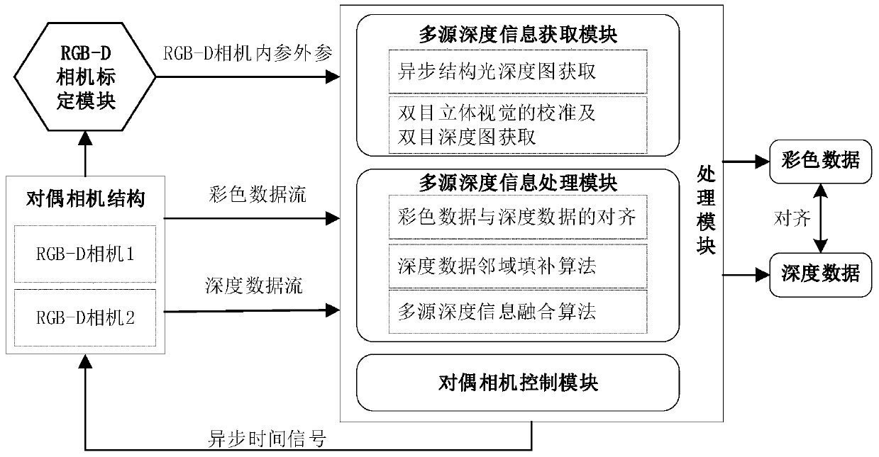 A depth information acquisition system based on a dual-structure light RGB-D camera