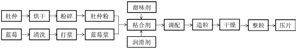 Eucommia ulmoides and blueberry composite chewable tablets and preparation method thereof