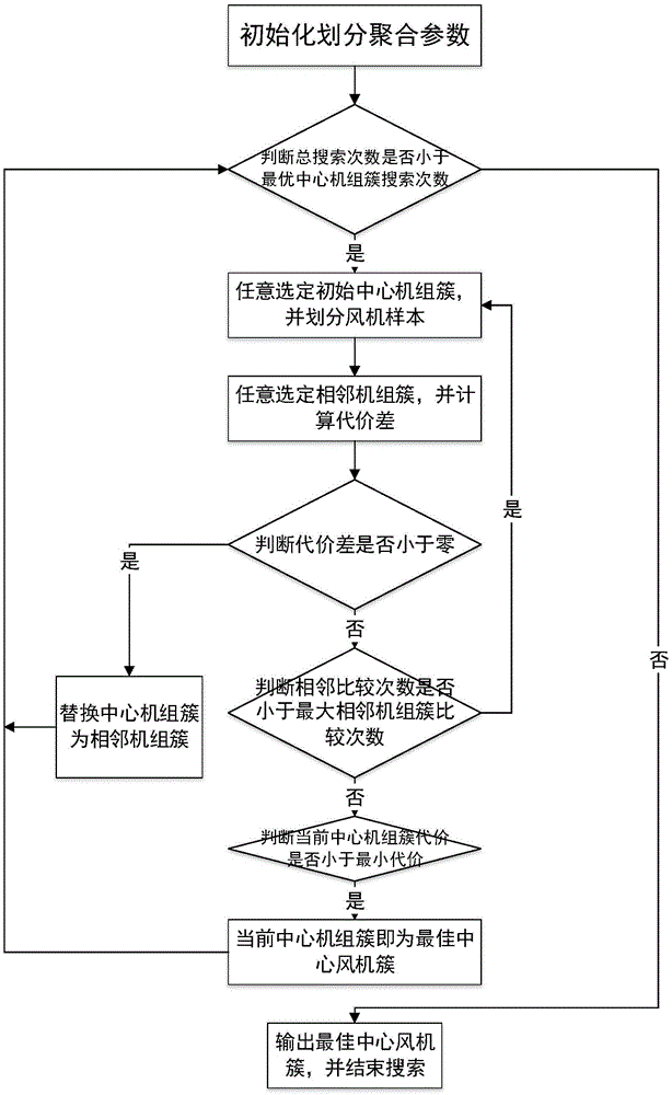 Wind power plant clustering method based on CLARANS clustering