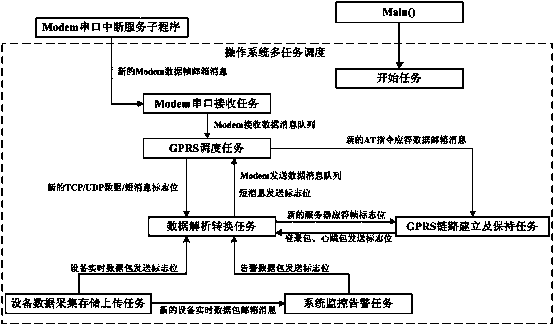 Software system based on GPRS monitoring terminal