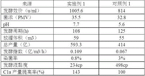 Technological method for producing gentamicin C1a through fermentation