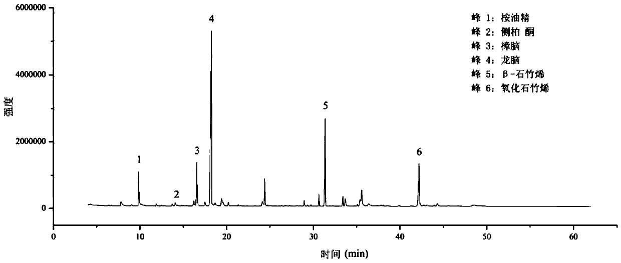 Chinese mugwort leaf composite essential oil for relieving sore throat and preparation method thereof