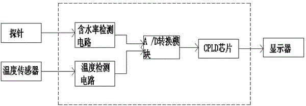 Wood moisture content detecting and verifying device