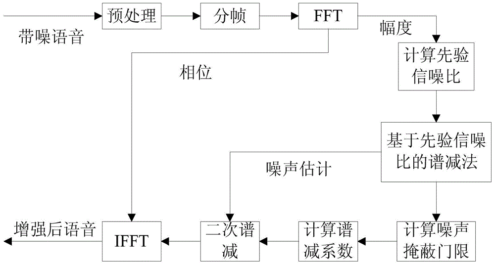 Robust speech recognition method and system based on speech enhancement and improved PNSC