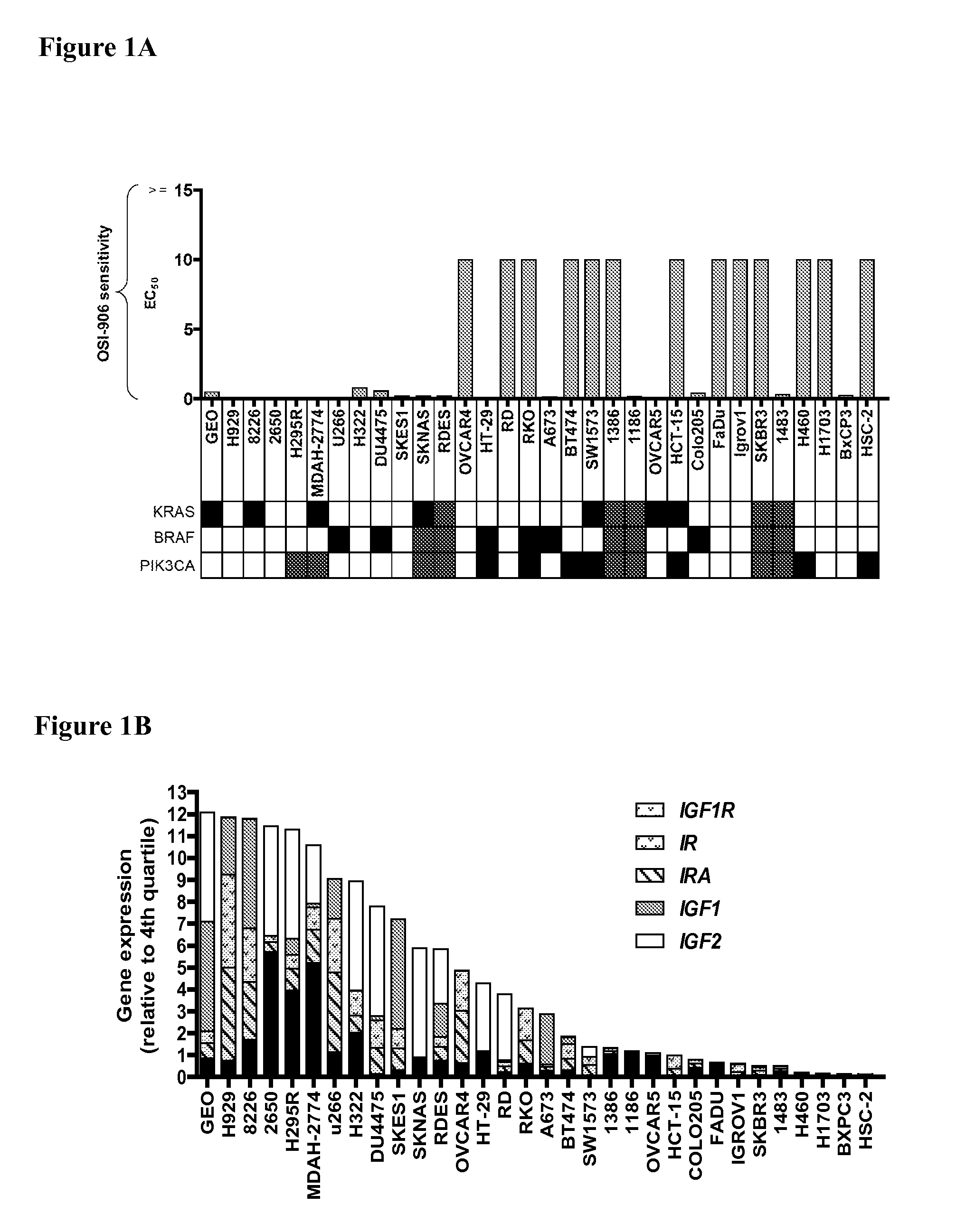 Biological markers predictive of Anti-cancer response to insulin-like growth factor-1 receptor kinase inhibitors