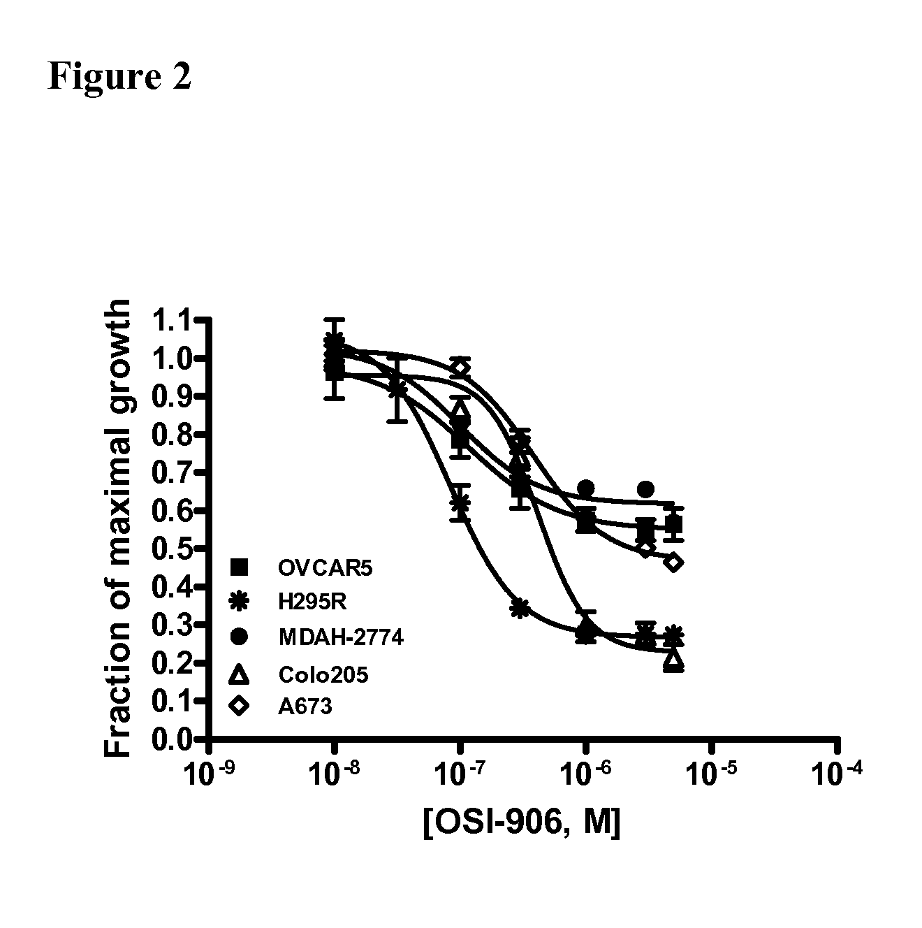 Biological markers predictive of Anti-cancer response to insulin-like growth factor-1 receptor kinase inhibitors