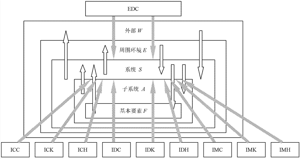 EDC/information and communication technology (ICT) software design foundation of internet