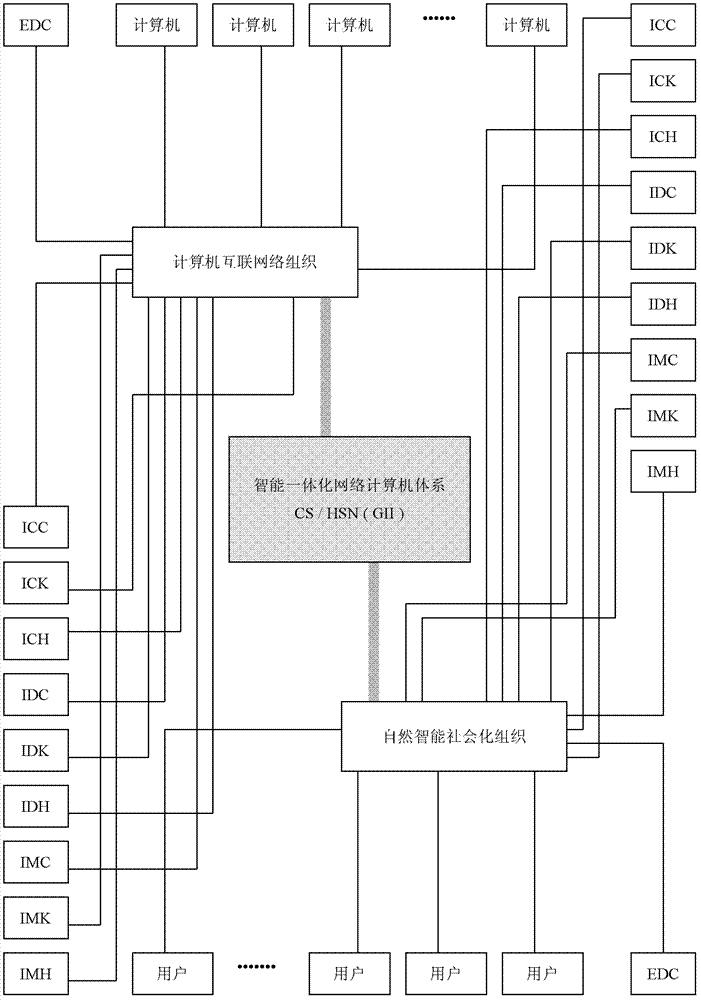 EDC/information and communication technology (ICT) software design foundation of internet