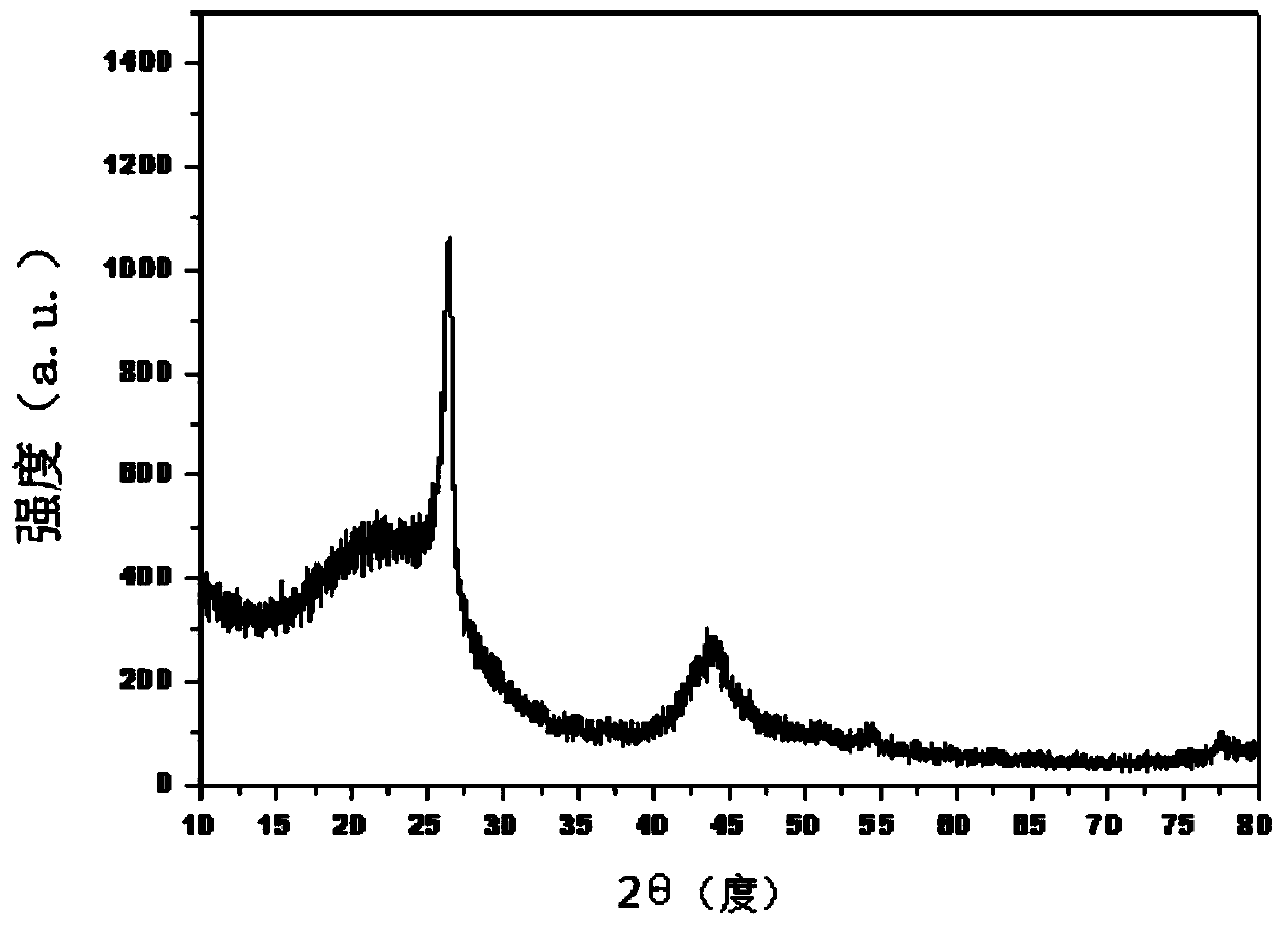 Carbon composite material, mixed paste, battery and preparation method