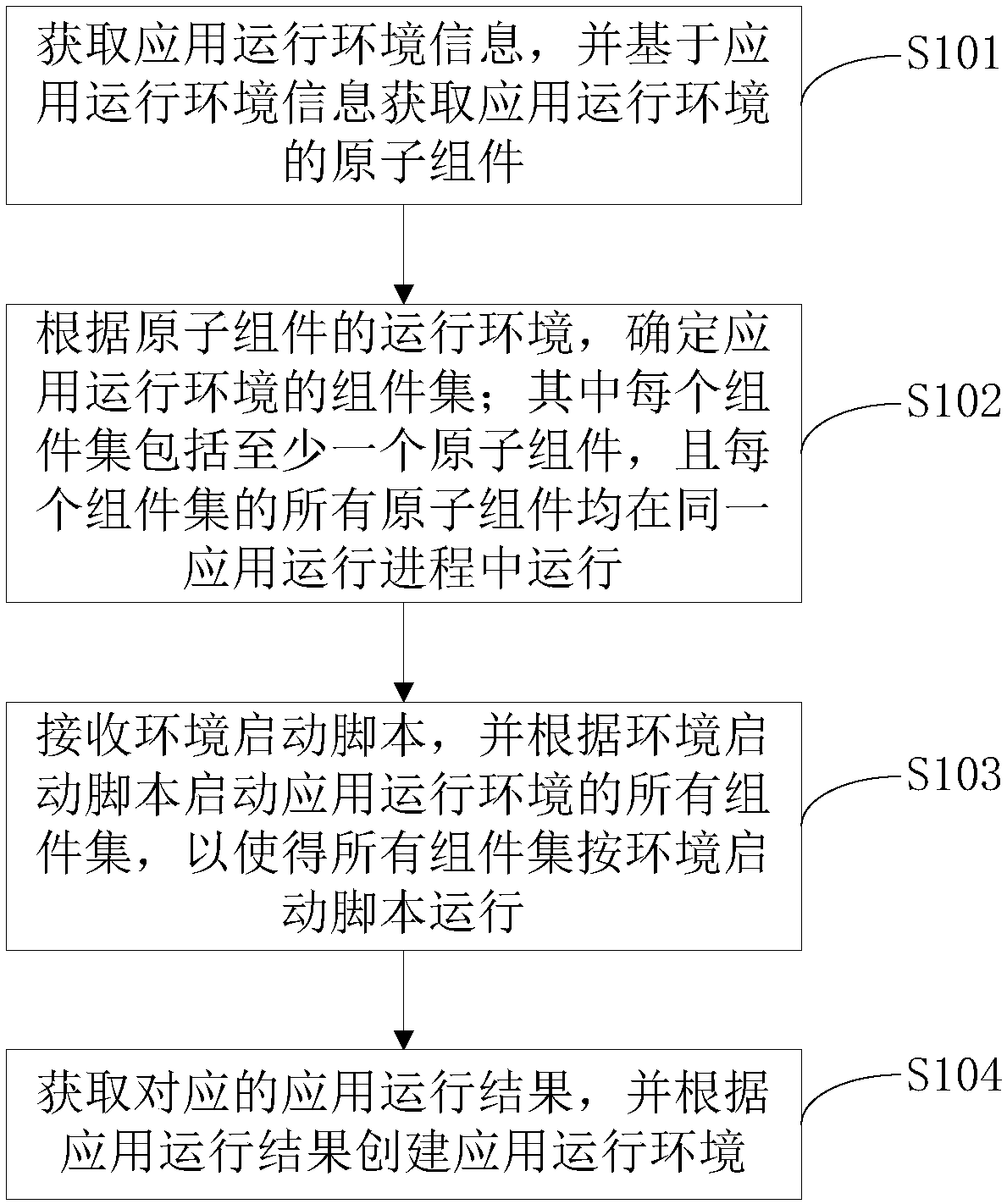 Application running environment creating method and device, electronic equipment and storage medium