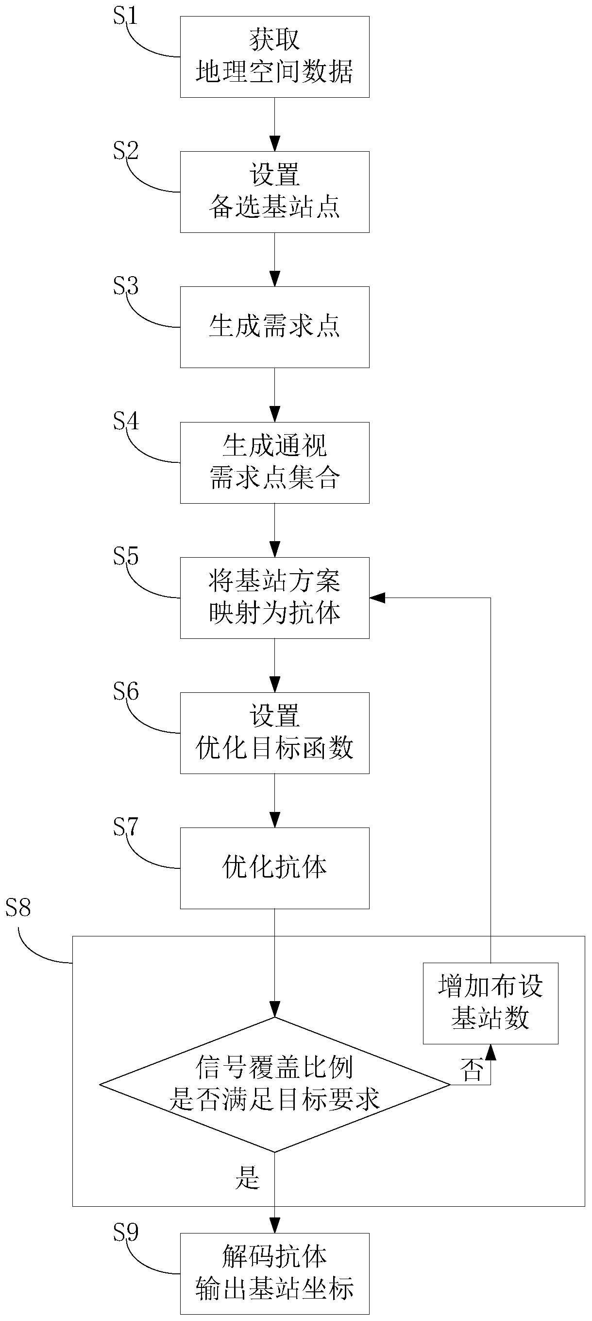 Urban space 5G base station site selection optimization method considering signal blocking effect