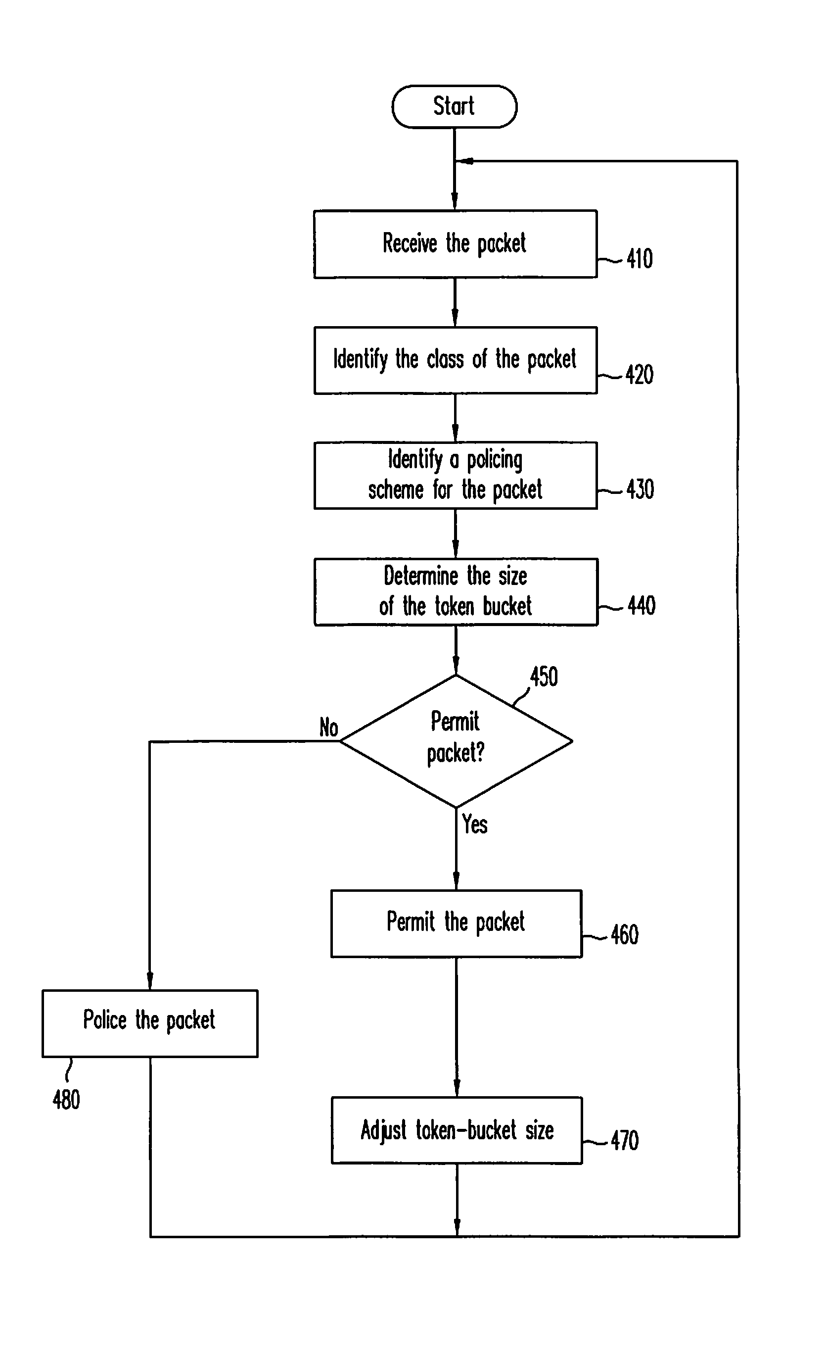 Unbiased token bucket