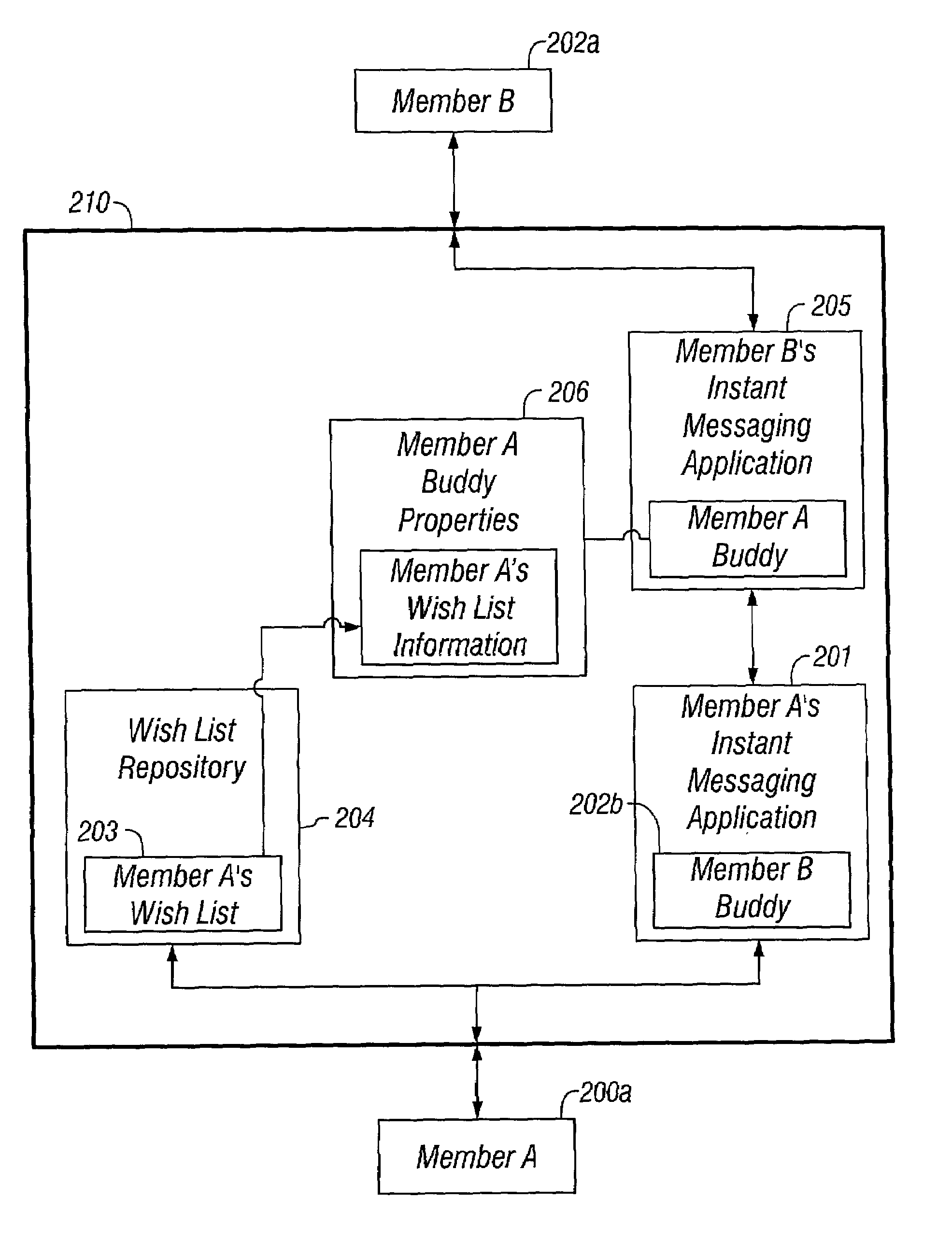 Method and medium for associating a wish list with buddy list screen name