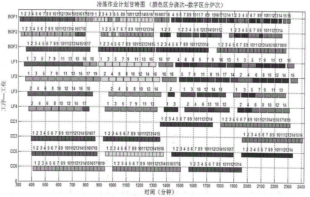 Steel-making production process intelligent scheduling method