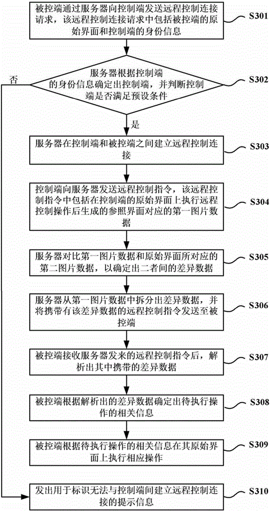 Remote control method, device and system between terminals and mobile terminal