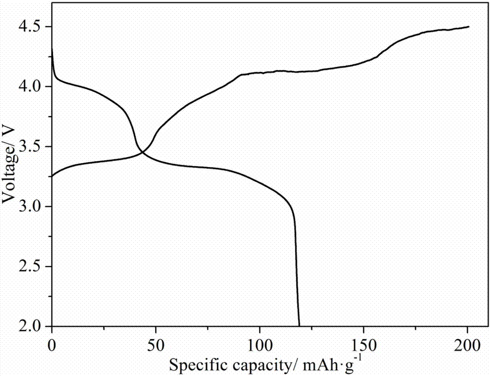 Positive electrode material for potassium ion battery and preparation method thereof, and potassium ion battery