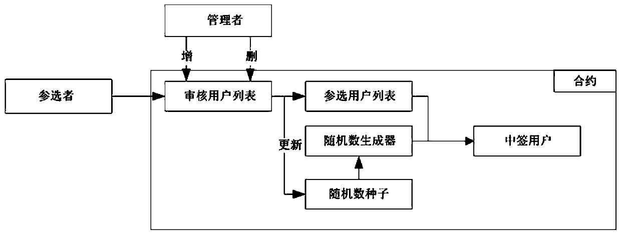 Public rental house trusted numbering method of smart contract