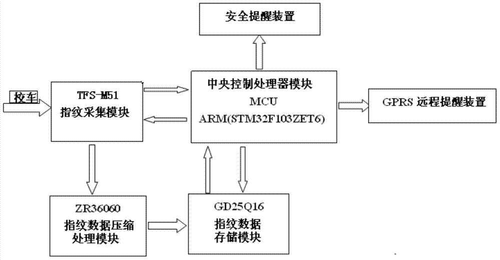 School bus safety device based on fingerprint recognition