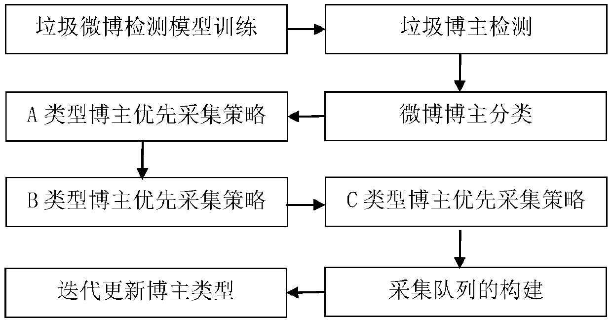 A microblog information priority collection method based on multiple strategies