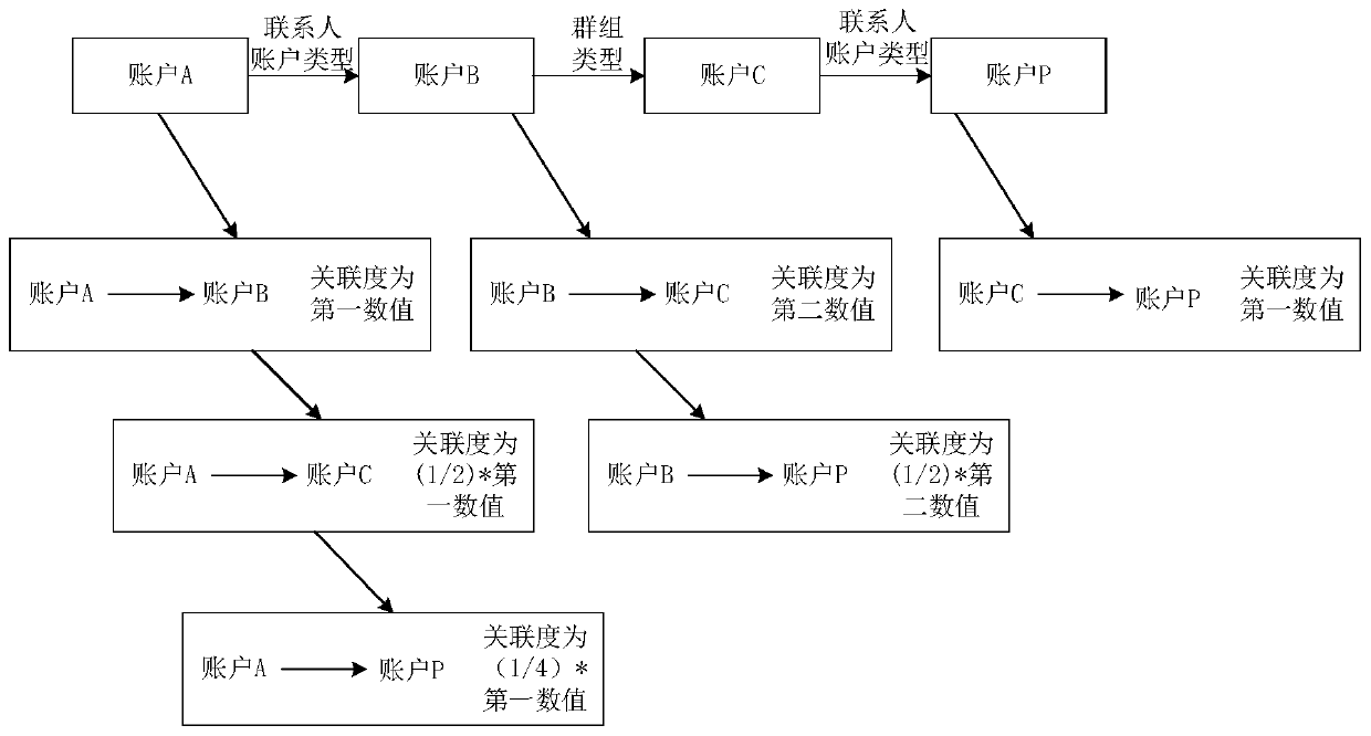 Method and device for obtaining association relationship, computer equipment and storage medium