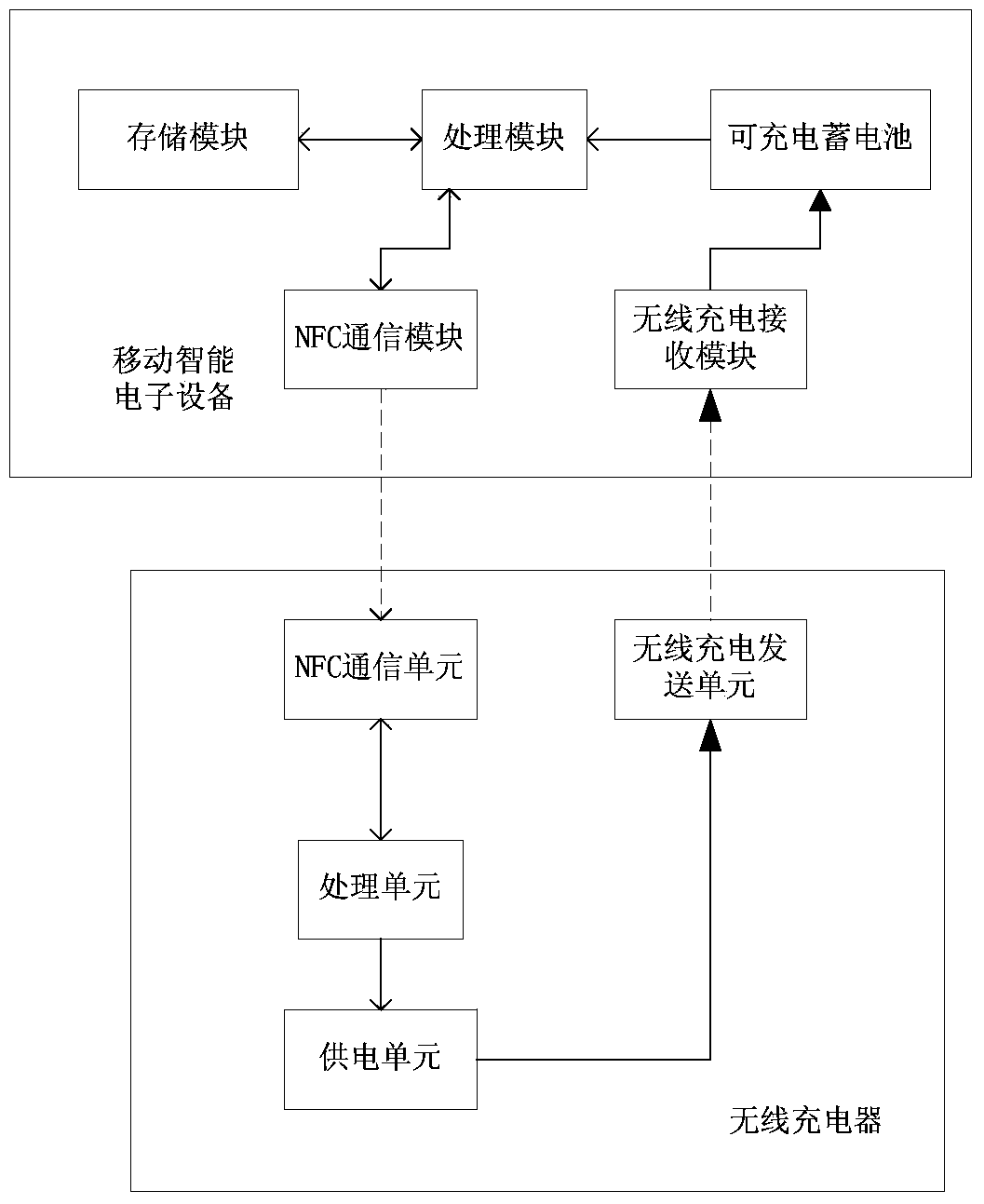 NFC (near field communication) based wireless charging control method and system