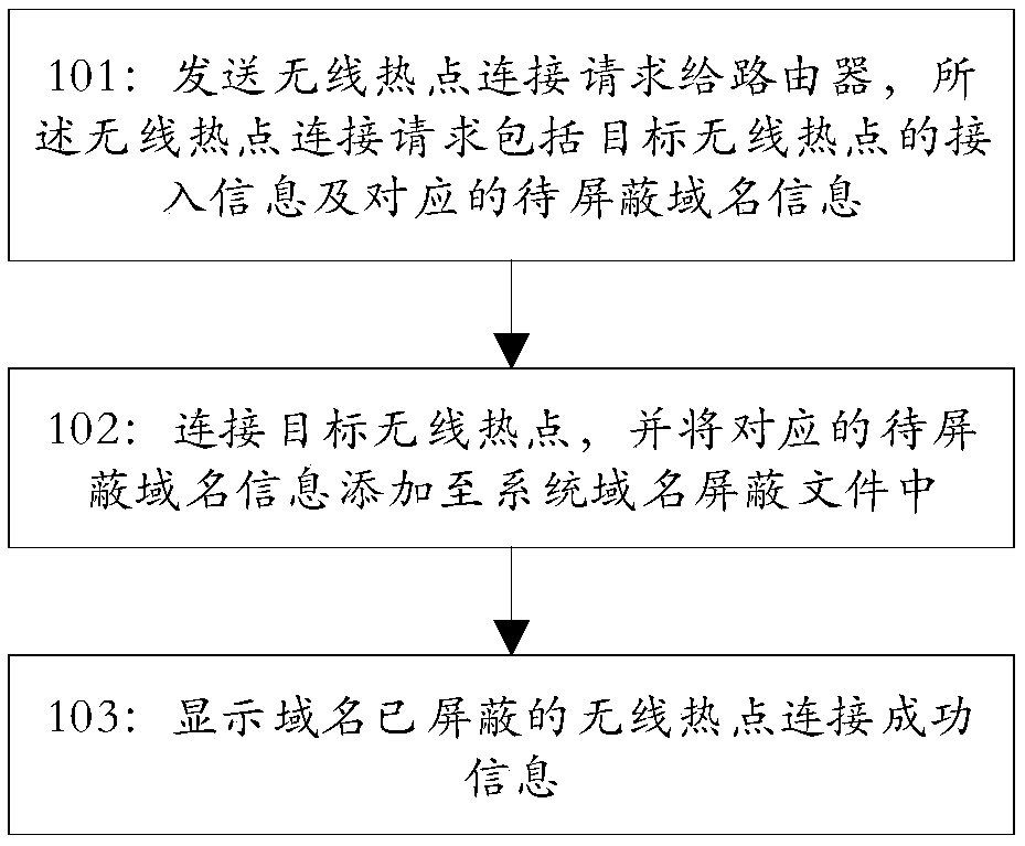 Domain name shielding method based on wireless connection, device and storage medium