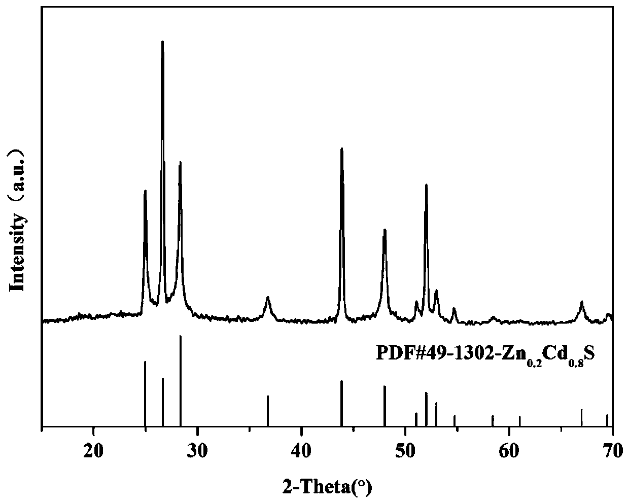 Preparation method of Zn0.2Cd0.8S / rGO photocatalytic material