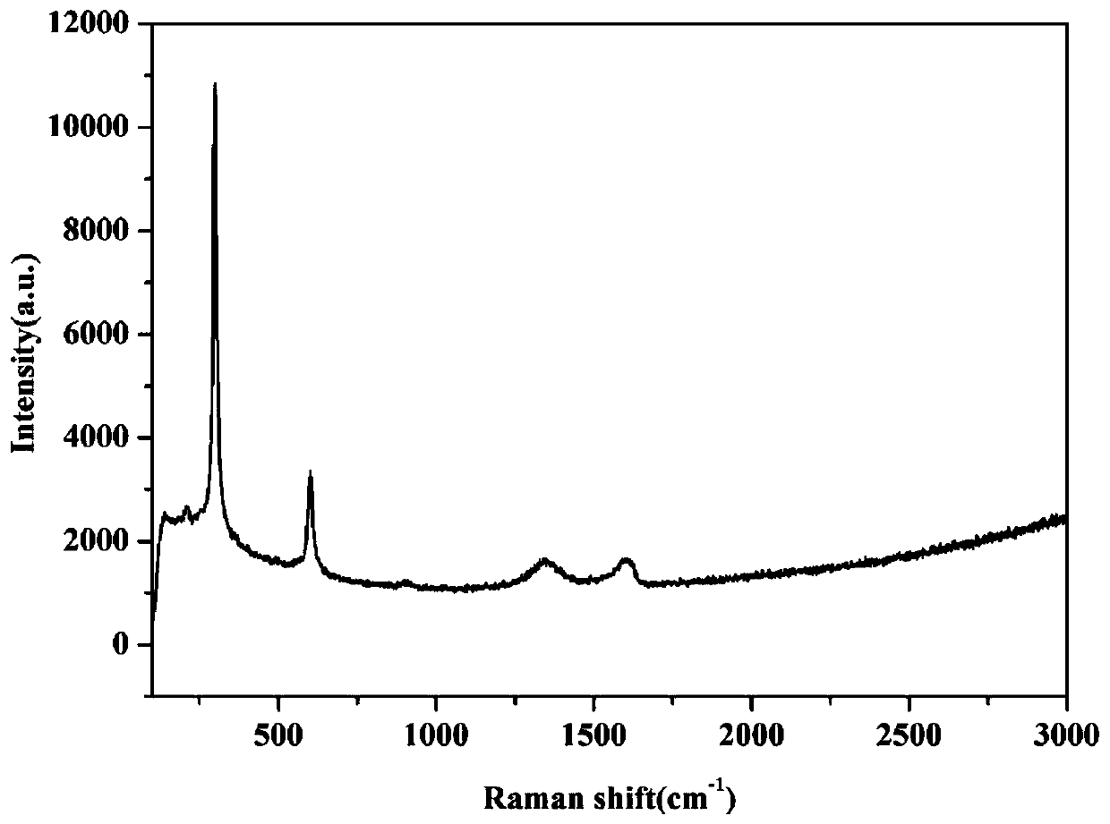 Preparation method of Zn0.2Cd0.8S / rGO photocatalytic material