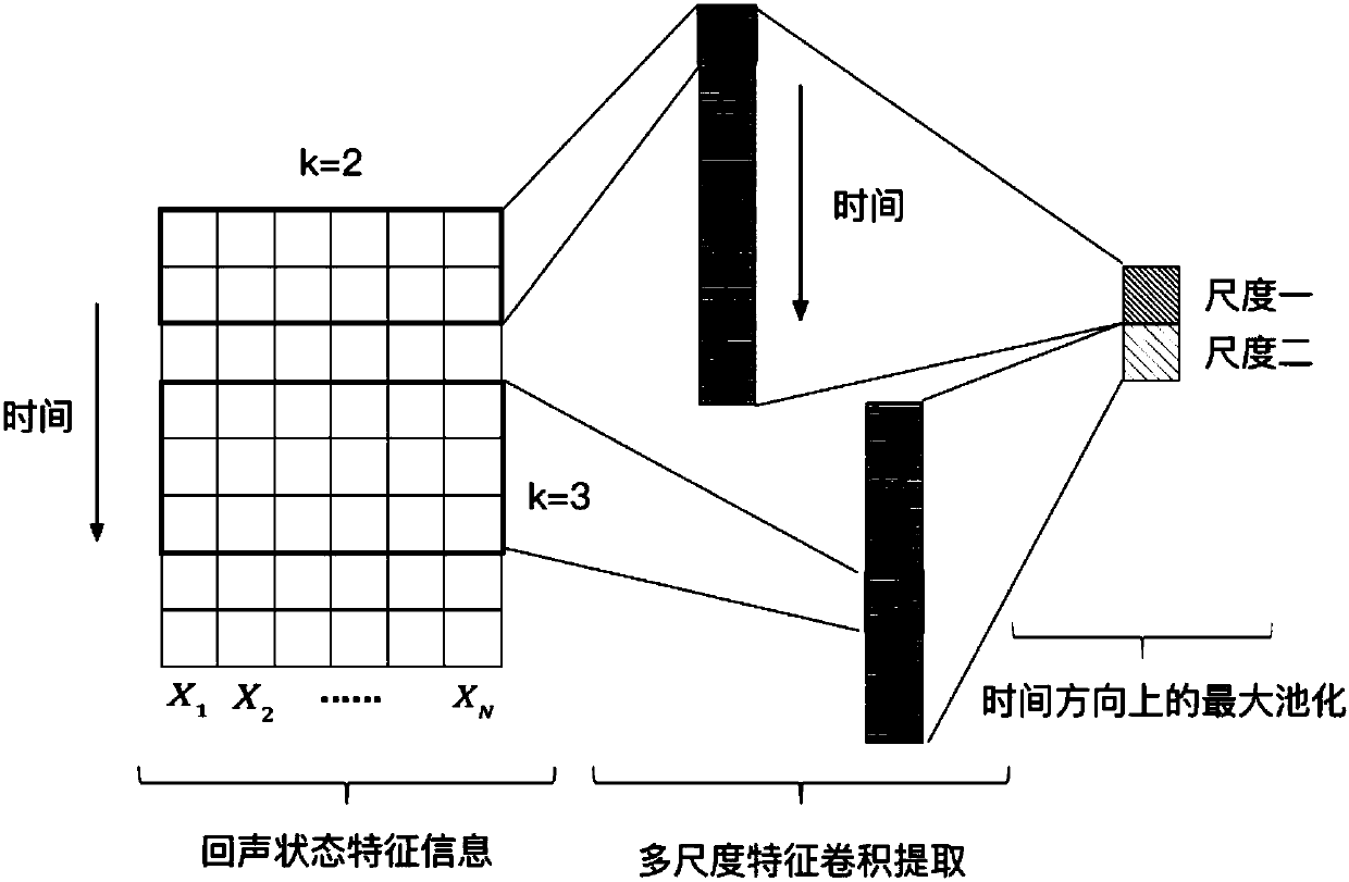 Convolutional echo state network based time series classification method